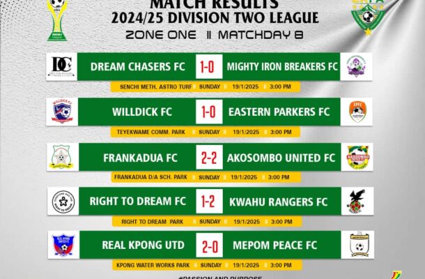 MATCH DAY 8: Full results of Eastern Regional Division Two League