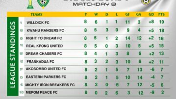 Eastern Regional Division Two League: Zonal Leaders After Match Day 8