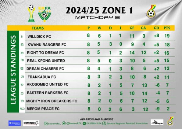 https://www.ghanafa.org/eastern-regional-division-two-league-zonal-leaders-after-match-day-8