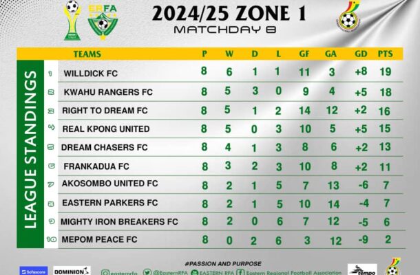 Eastern Regional Division Two League: Zonal Leaders After Match Day 8