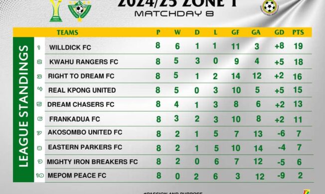 Eastern Regional Division Two League: Zonal Leaders After Match Day 8