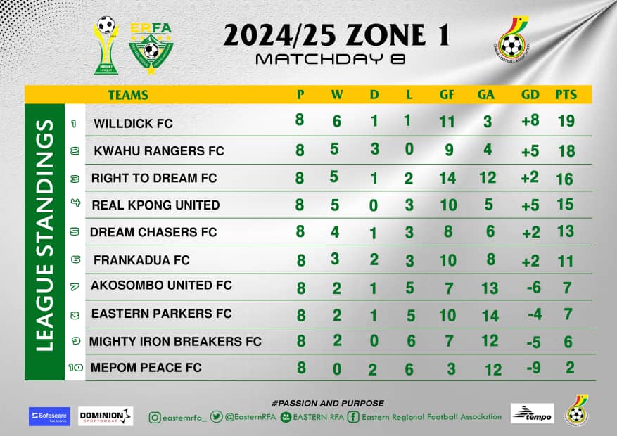 Eastern Regional Division Two League: Zonal Leaders After Match Day 8