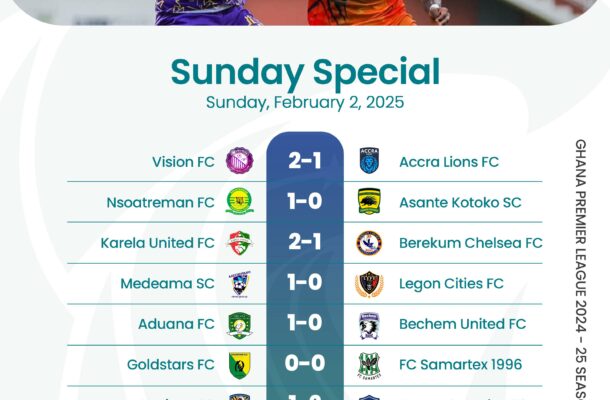 Premier League: Nsoatreman pip Kotoko; Gold Stars drop points; Young Apostles pull shock win; Dreams, Vision bag wins