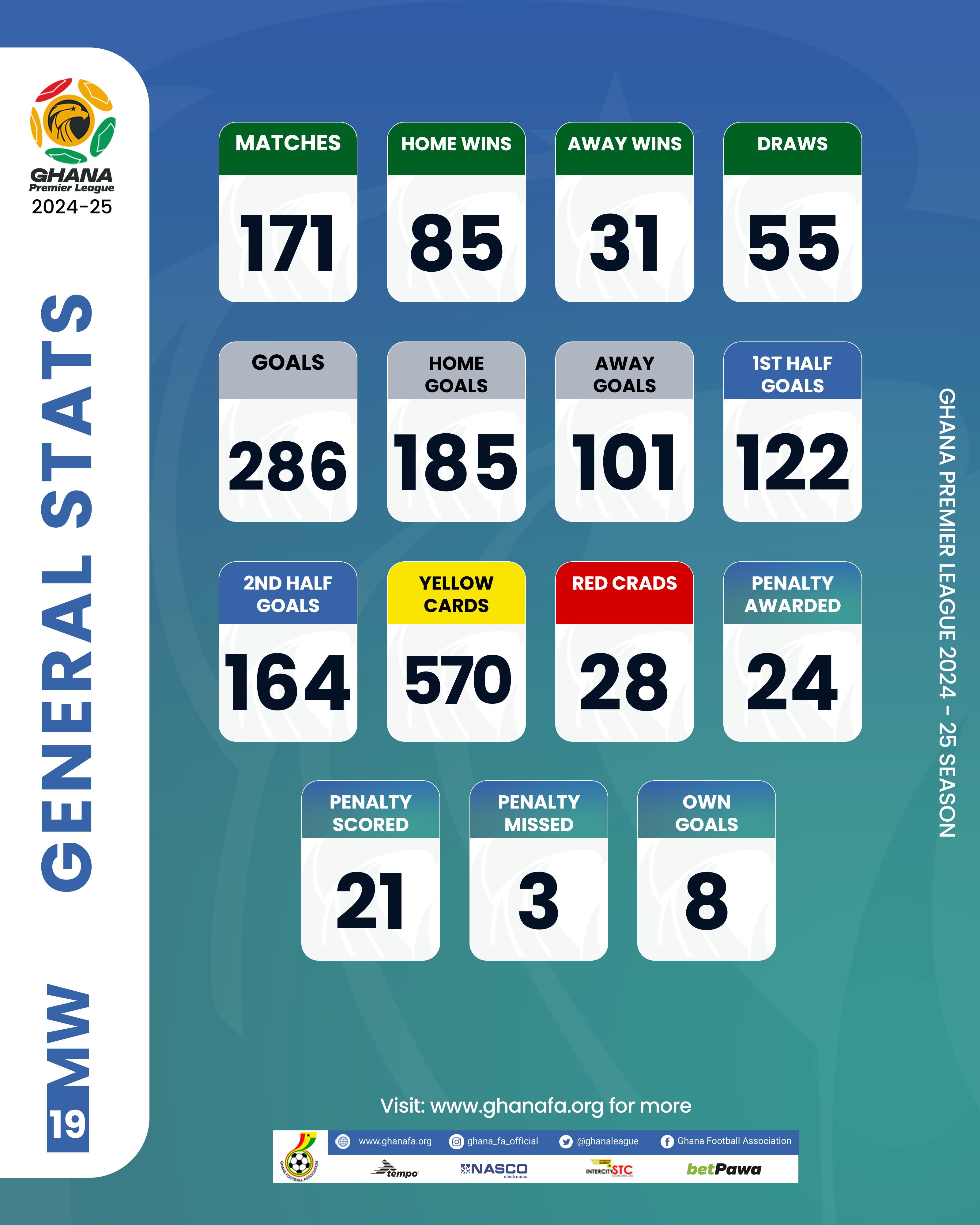 Ghana Premier League Matchday 19 Statistics