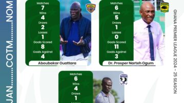 Ouattara, Ogum, Danso shortlisted for NASCO coach of the month for December/ January