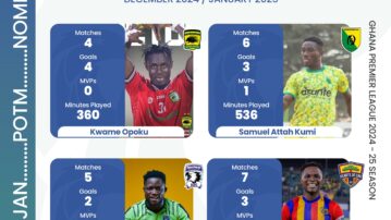 Four players nominated for NASCO player of the month for December/January