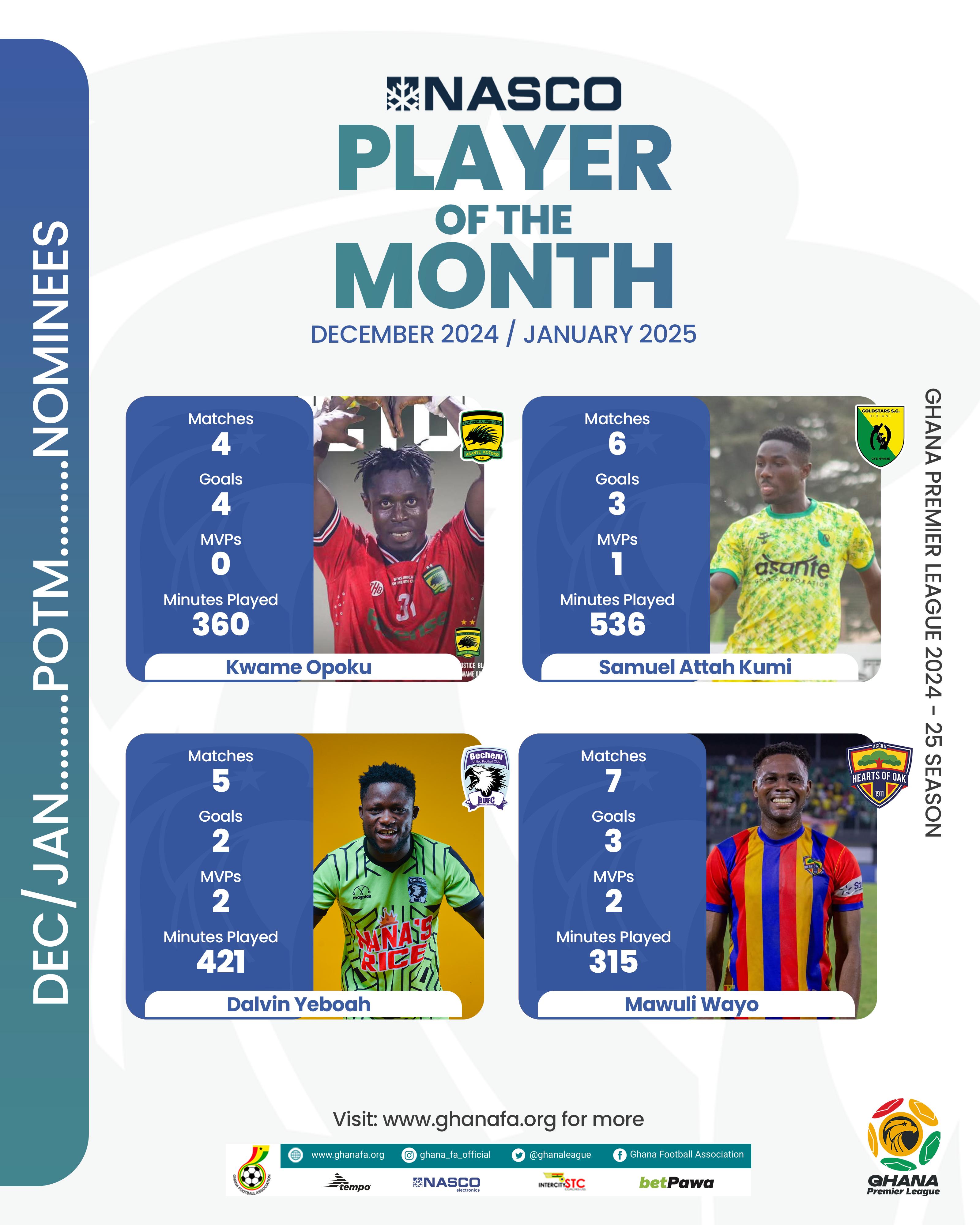 Four players nominated for NASCO player of the month for December/January