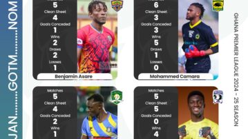 Ghana Premier League Goalkeeper of the month nominees announced