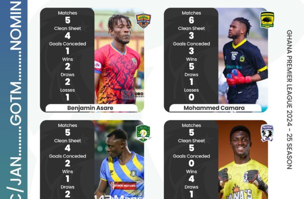 Ghana Premier League Goalkeeper of the month nominees announced