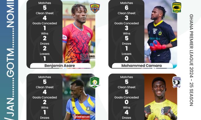 Ghana Premier League Goalkeeper of the month nominees announced