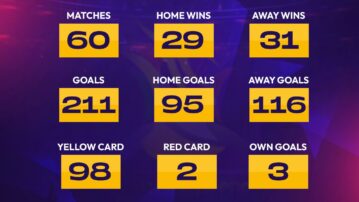 Women’s FA Cup Statistics after Quarter-final stage
