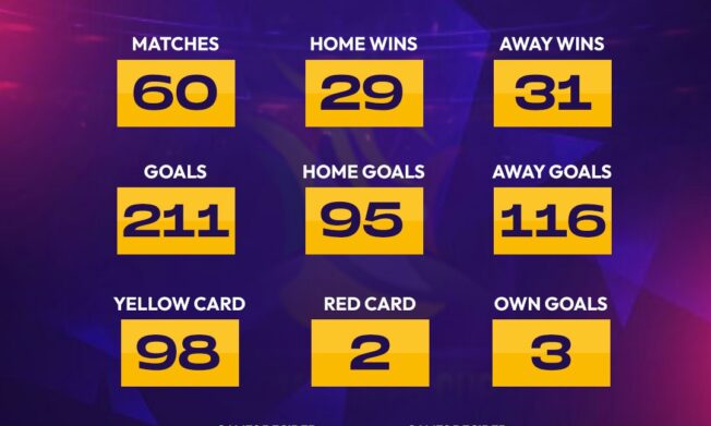 Women’s FA Cup Statistics after Quarter-final stage