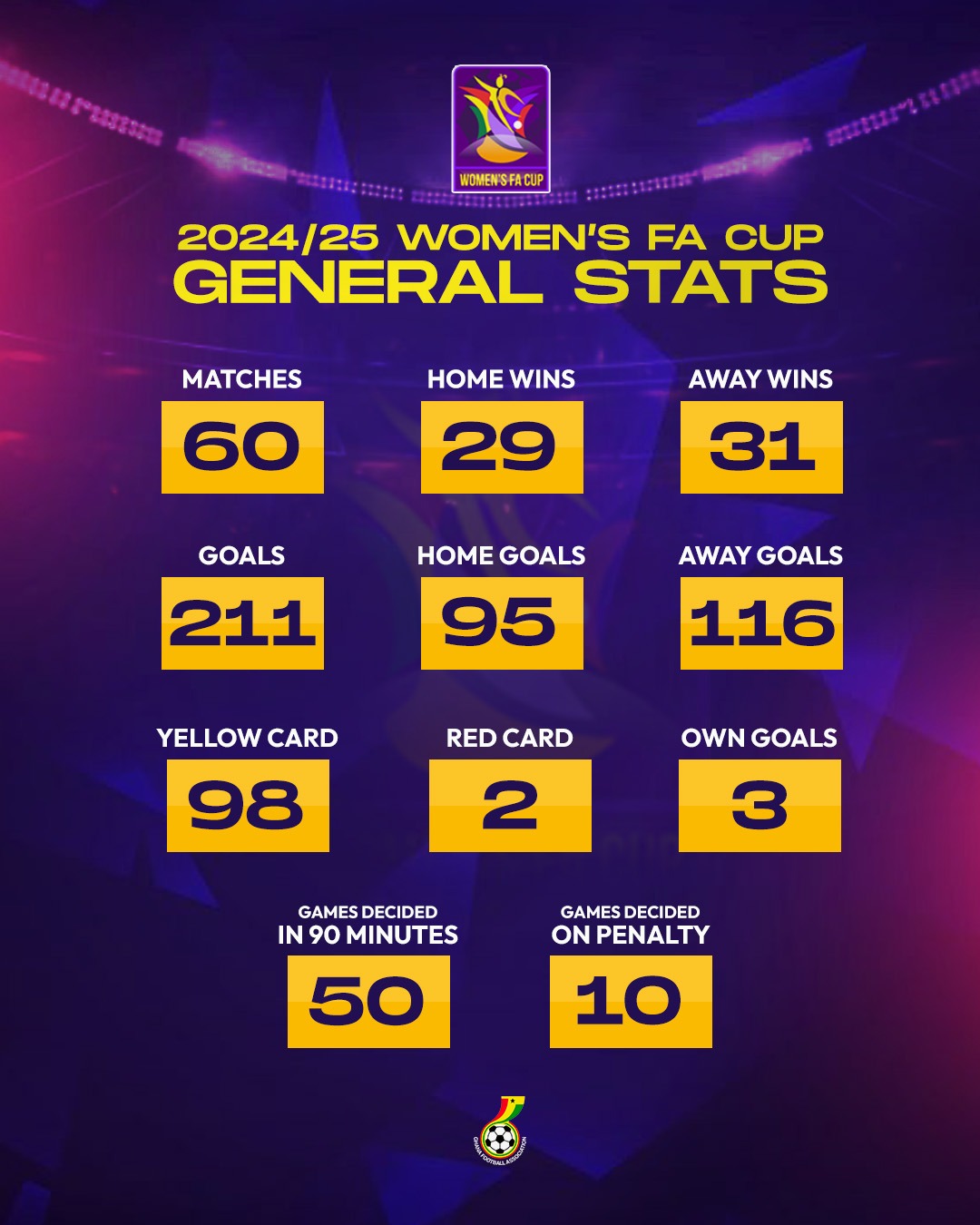 Women’s FA Cup Statistics after Quarter-final stage