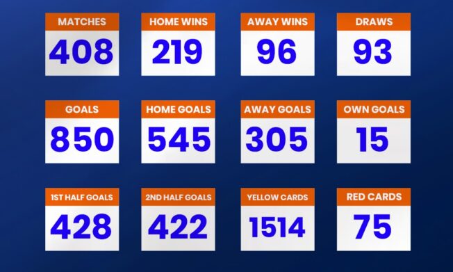 Access Bank Division One League Statistics after Matchday 17