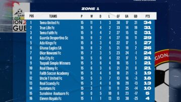 Tema United, John Paintsil FC Lead Respective Zones After First Round of Greater Accra Division Two League