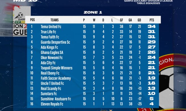 Tema United, John Paintsil FC Lead Respective Zones After First Round of Greater Accra Division Two League