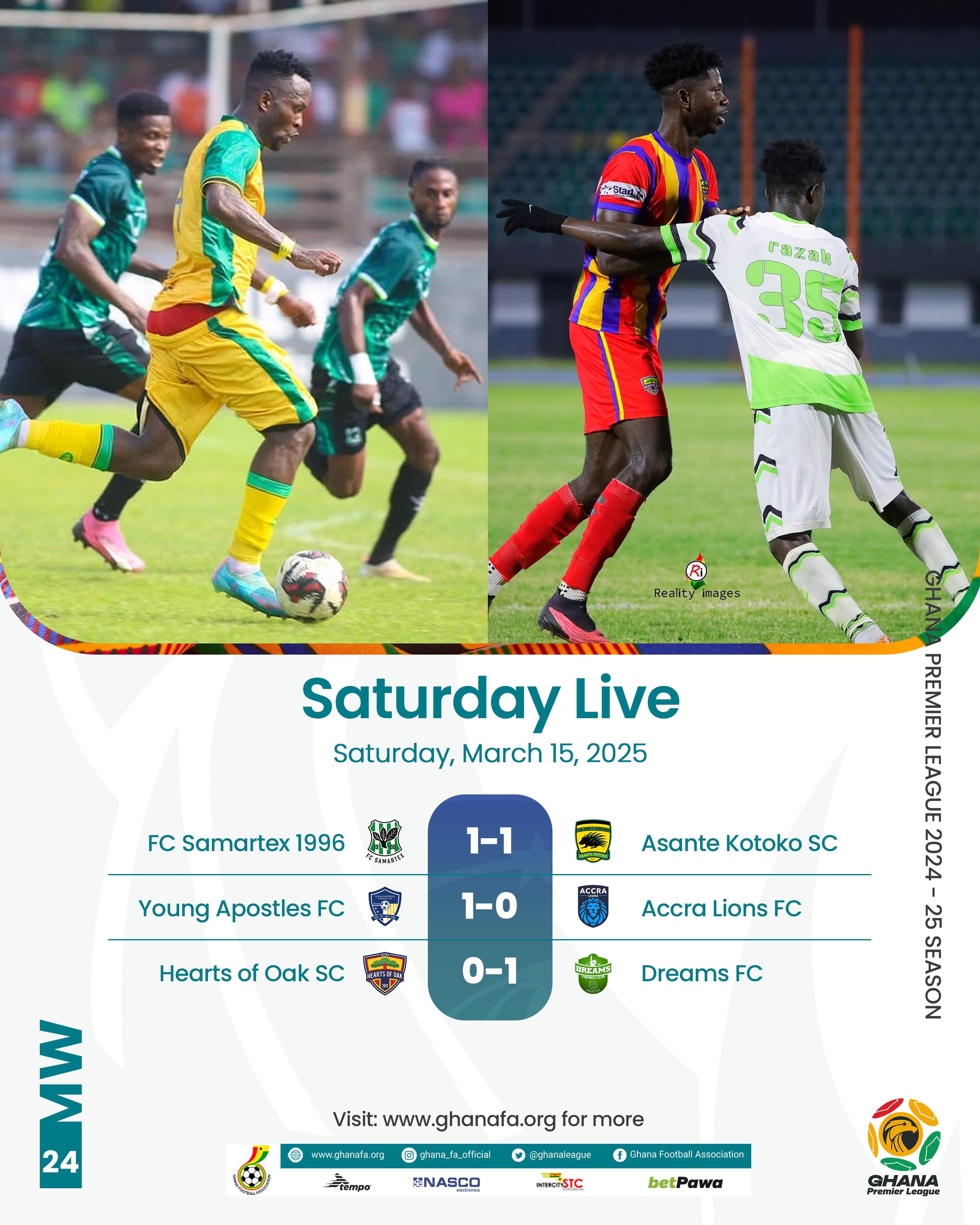 Premier League: Hearts miss chance to go top as early goal boost Dreams' survival push; Kotoko share points at Samartex