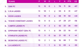 Hearts of Oak Female Side Oak FC Tops Table After Match Day 13