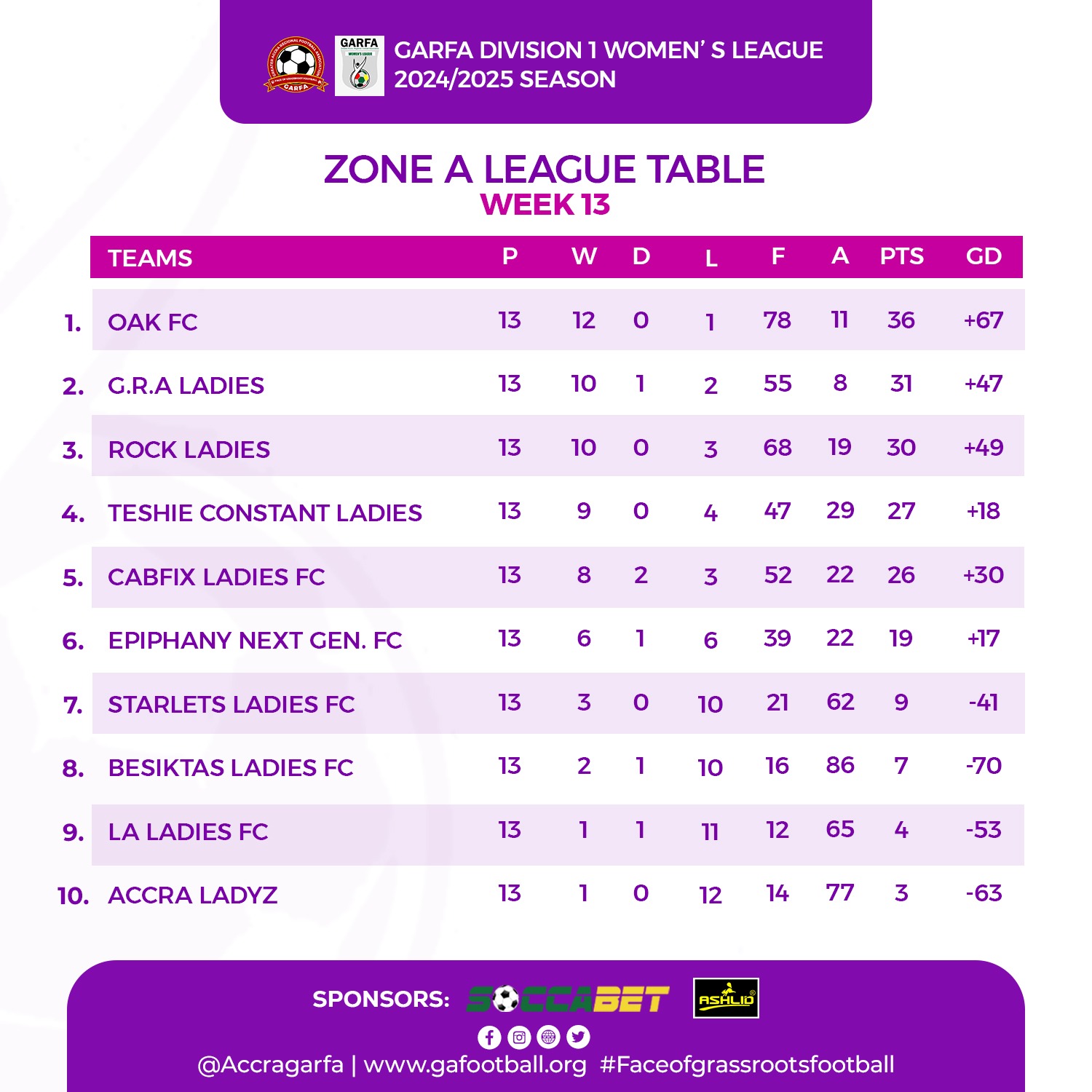 Hearts of Oak Female Side Oak FC Tops Table After Match Day 13