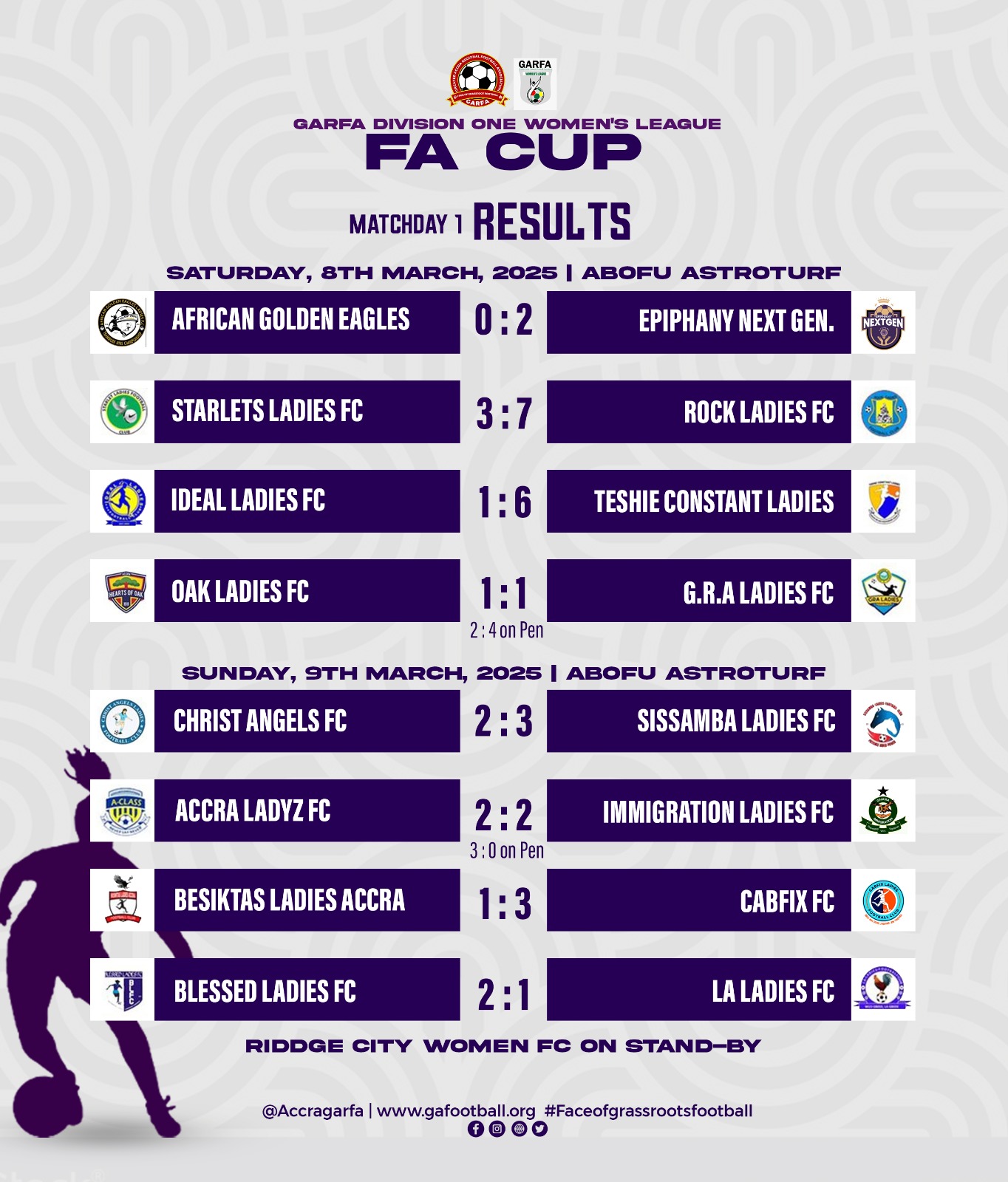 GARFA Women's FA Cup: Hearts of Oak female side Oak Ladies Held at Home, Sissamba Ladies Edge Christ Angels in Thriller