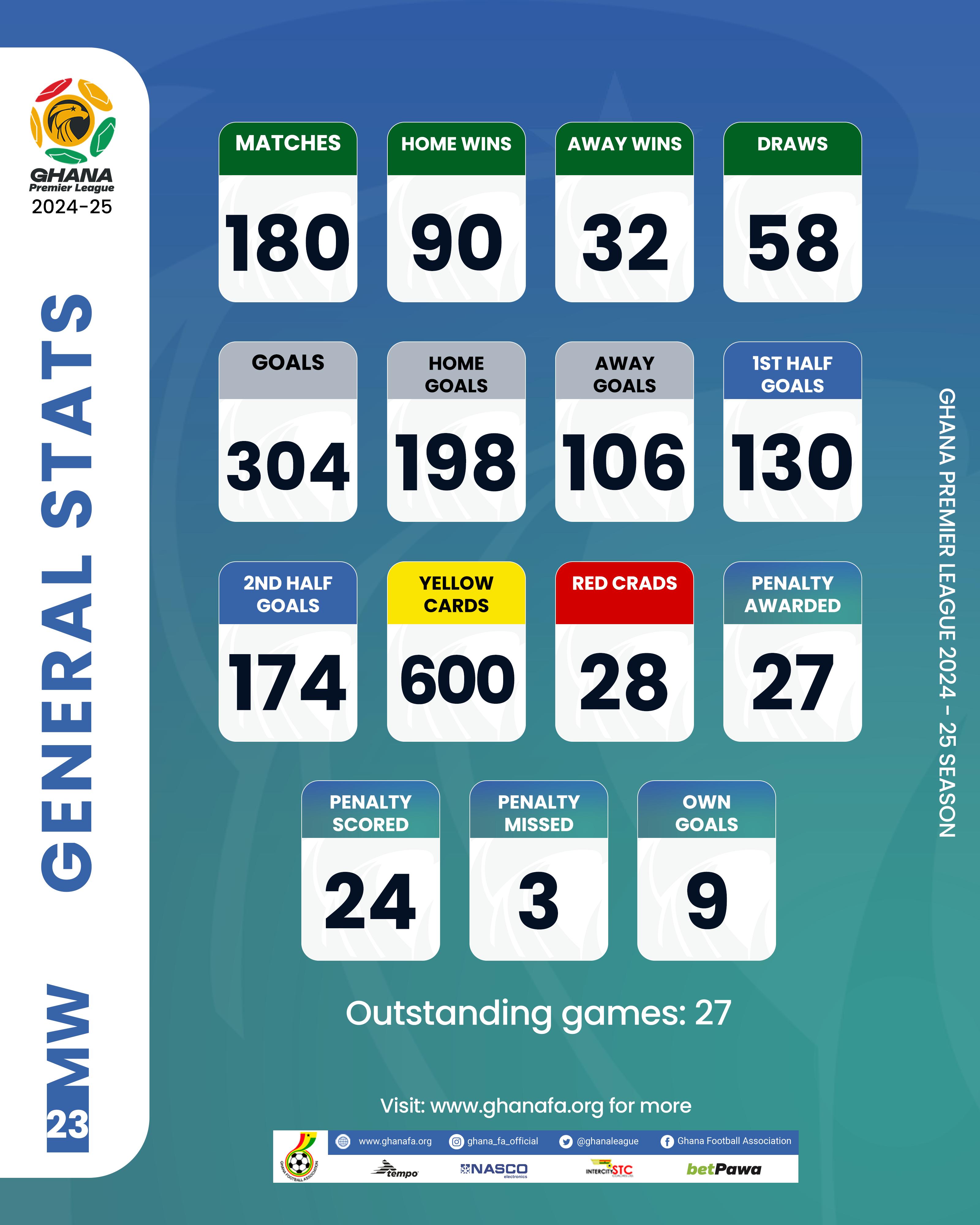 General Statistics of the Ghana Premier League after week 23