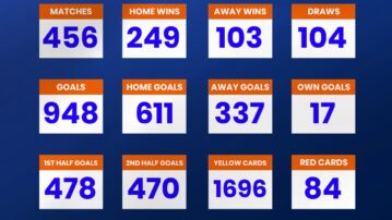 Access Bank Division One League statistics after Matchday 19