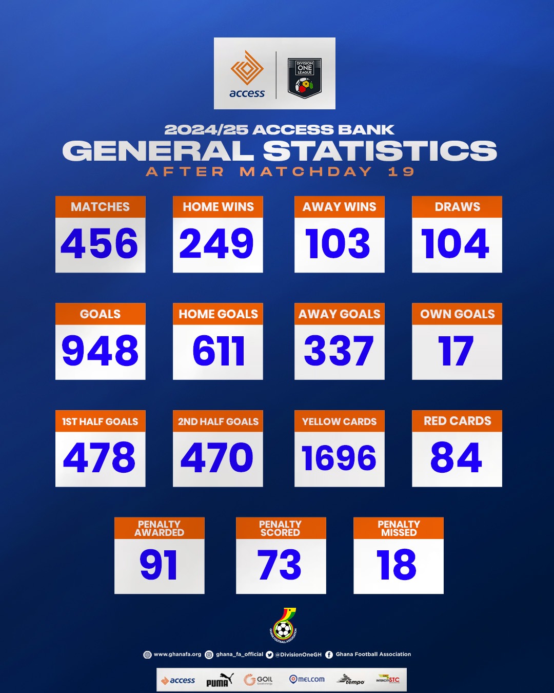 Access Bank Division One League statistics after Matchday 19