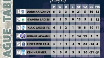 Dormaa Candy Ladies Lead BA RFA Women’s Division One League After Match Day 6