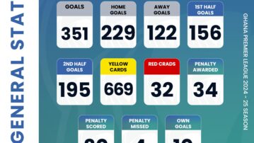 Ghana Premier League Statistics after 23 Matchdays