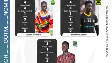 Gidios Aseako, Shaibu Issah and Frederick Asare nominated for March Goalkeeper of the month