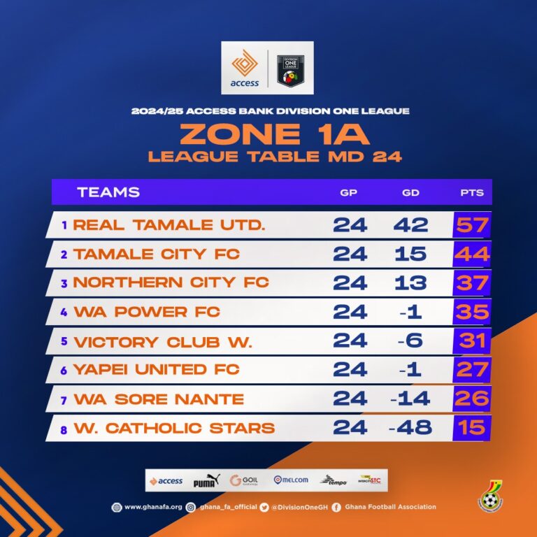 Real Tamale United secure promotion to 2024/25 Division One League playoff with four games to spare
