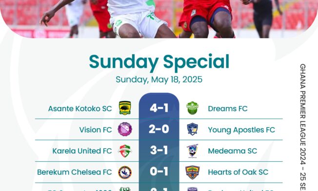 Premier League: Kotoko smash Dreams as relegation heats up