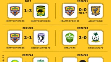 Premier League dominance in MTN FA Cup Finals