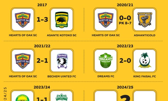 Premier League dominance in MTN FA Cup Finals