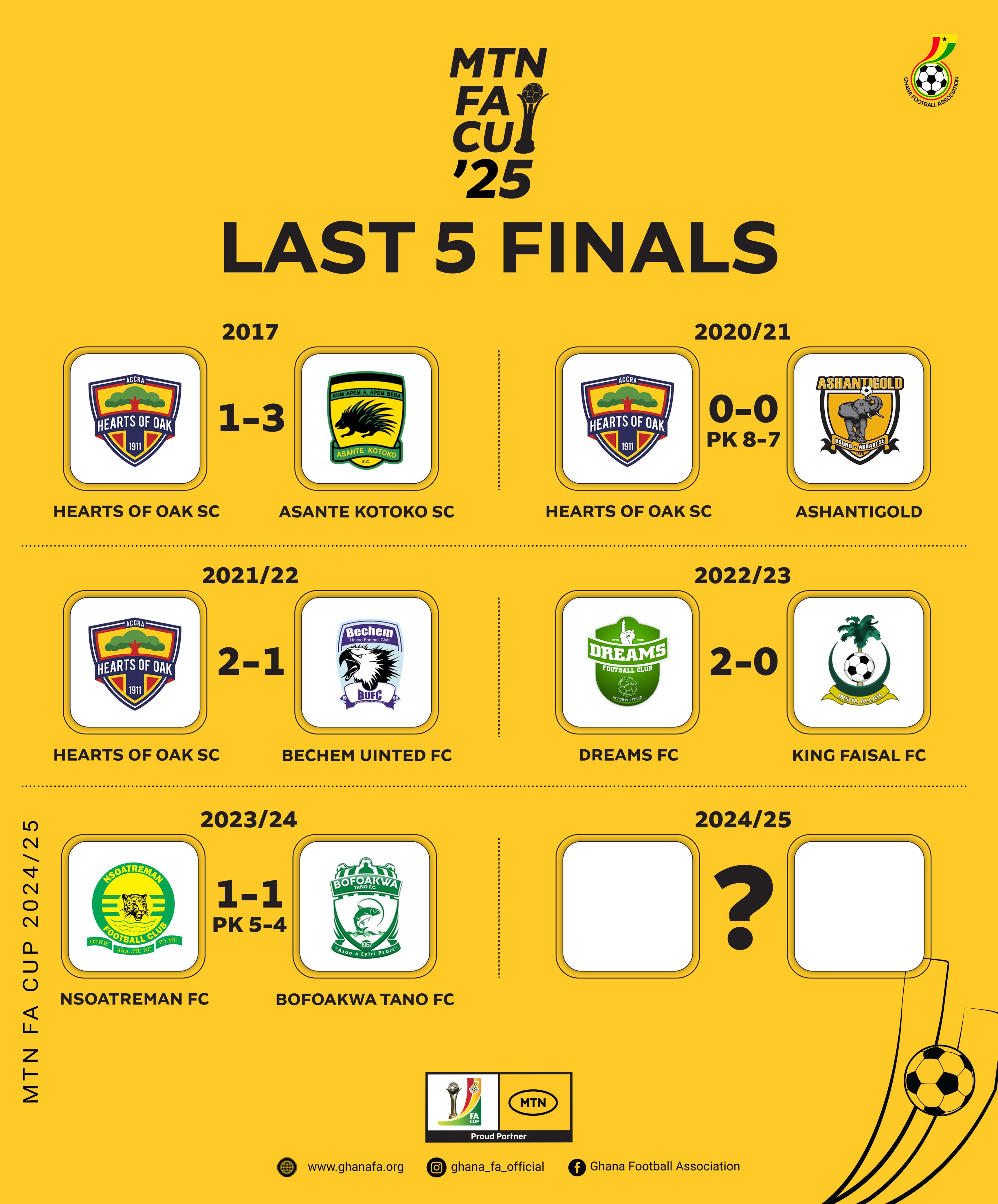 Premier League dominance in MTN FA Cup Finals