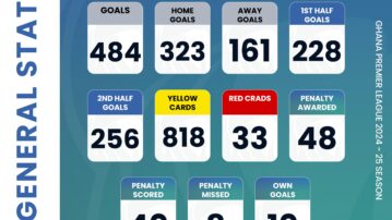 Ghana Premier League Statistics after Matchday 30