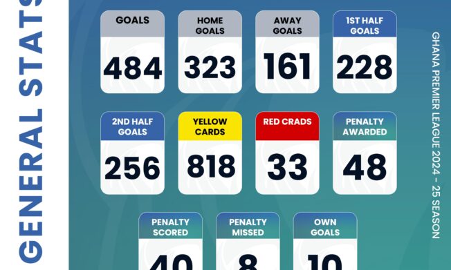 Ghana Premier League Statistics after Matchday 30