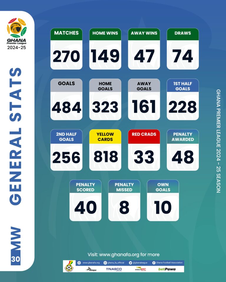 Ghana Premier League Statistics after Matchday 30