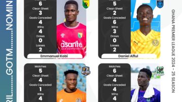 Four shot stoppers nominated for April Goalkeeper of the month award