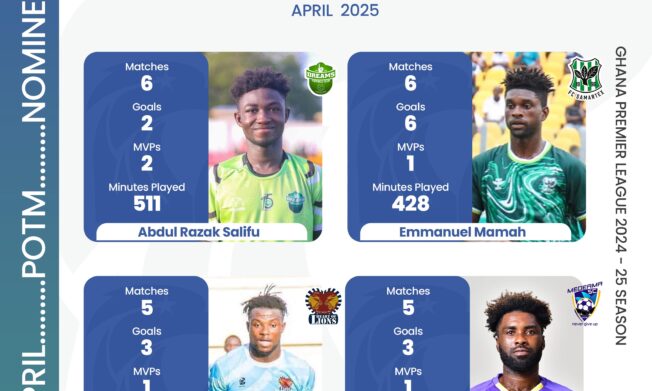 Razak, Mamah, Mamudu and Oppong battle for NASCO player of the month honors