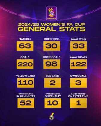 https://www.ghanafa.org/review-of-2024-25-womens-fa-cup