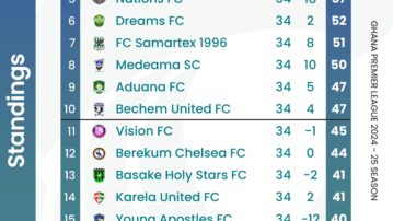 Ghana Football Association