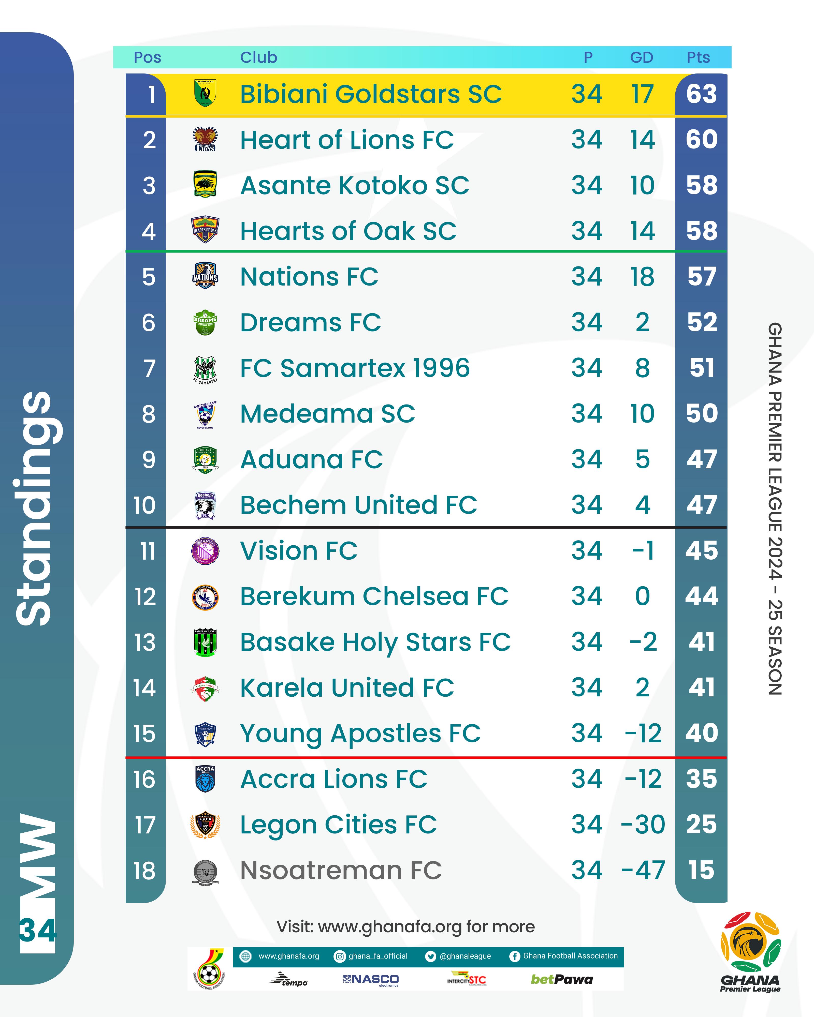 Final 2024-25 Premier League Table