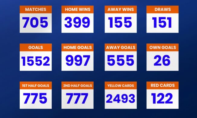Official 2024/25 Access Bank Division One League Statistics