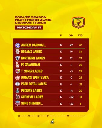 https://www.ghanafa.org/final-league-table-for-2024-25-malta-guinness-womens-premier-league