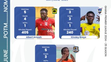 Albert Amoah, Kingsley Braye, and Kelvin Ampoful nominated for May/June NASCO player of the month