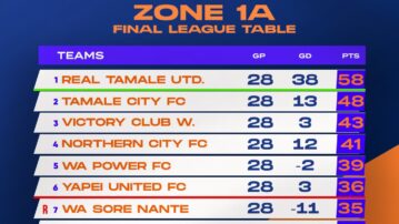 Final table for 2024/25 Access Bank Division One League – Zone One