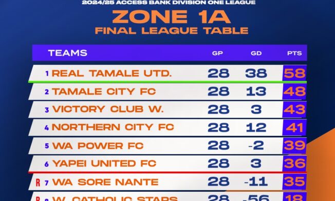 Final table for 2024/25 Access Bank Division One League – Zone One