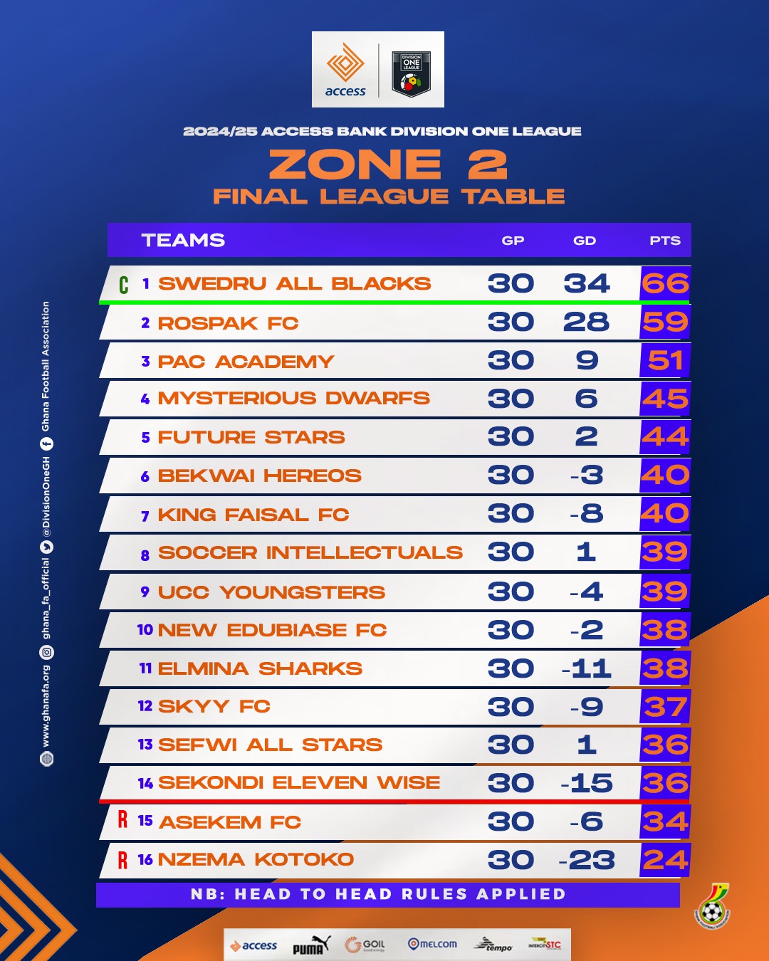 Final table for 2024/25 Access Bank Division One League- Zone Two