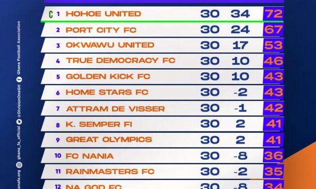 Final table for 2024/25 Access Bank Division One League - Zone Three